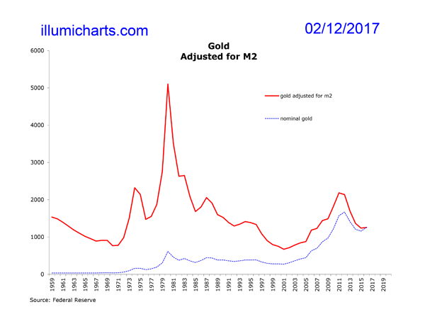 Yearly Gold Adjusted for M2