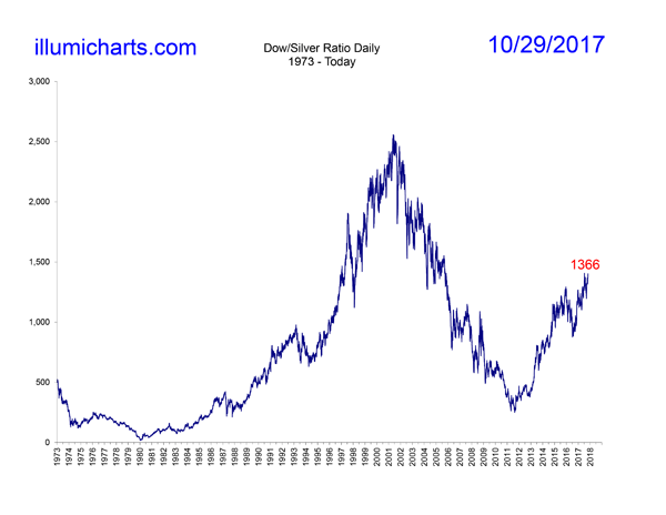 dow priced in silver